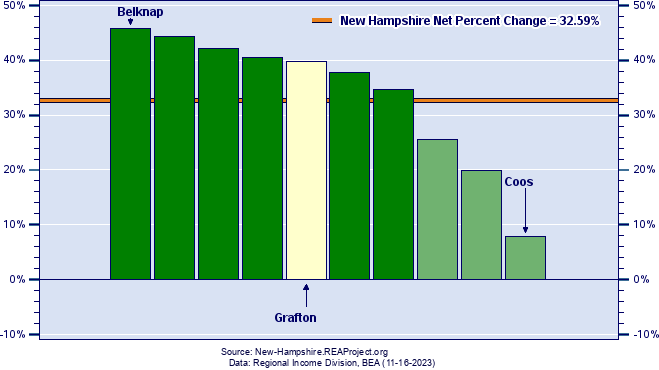 New Hampshire Real Personal Income Growth by County